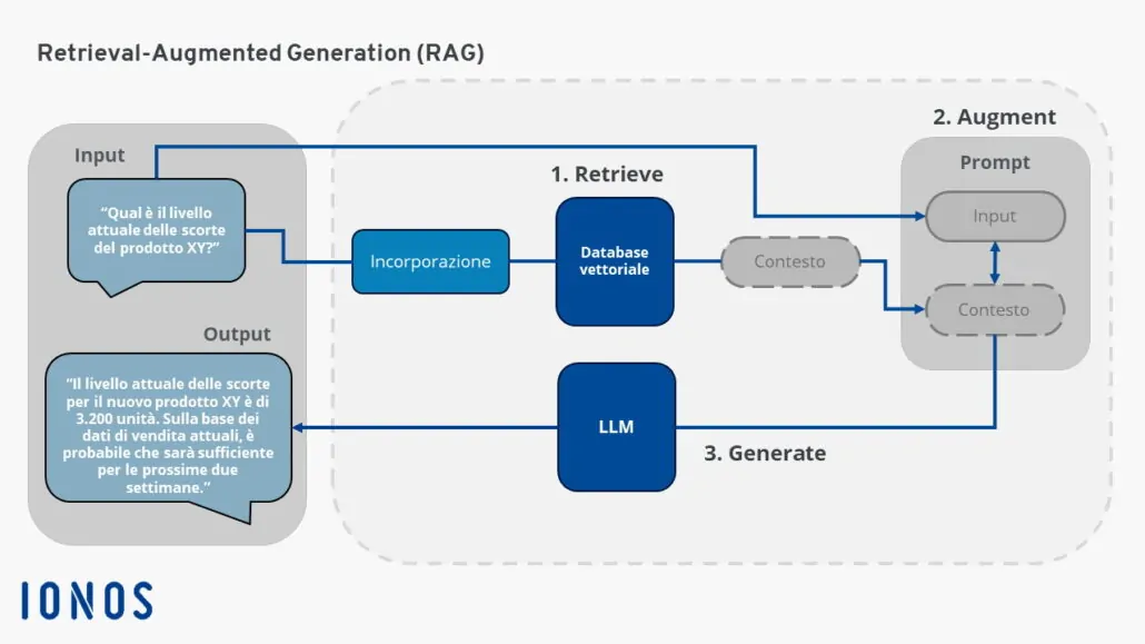 Cos'è e come funziona la RAG Retrieval-Augmented Generation