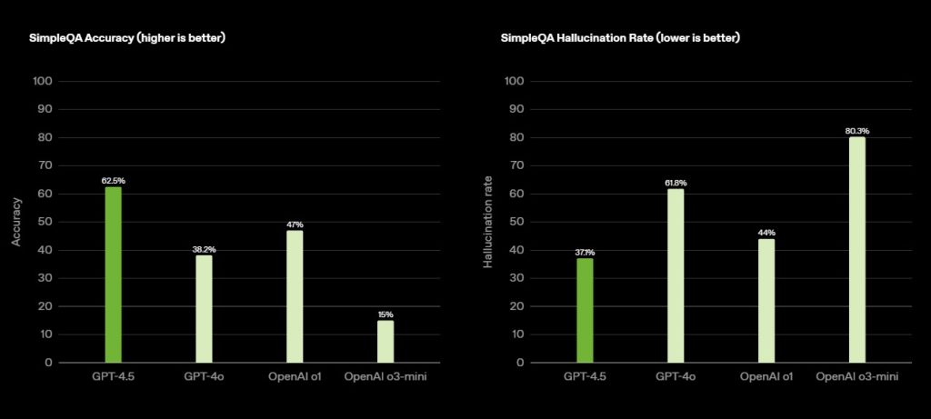 OpenAI lancia un'anteprima di GPT-4.5: "Ci aspettiamo meno allucinazioni"