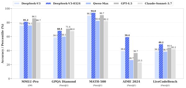 DeepSeek V3, la nuova versione è disponibile gratis e per uso commerciale