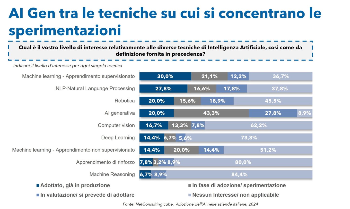 L'adozione dell'intelligenza artificiale nelle aziende italiane 3