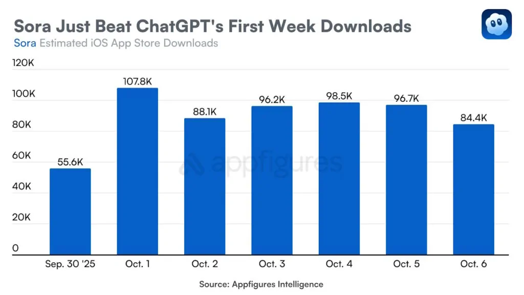 Sora vola nei download e supera ChatGPT ad una settimana dal lancio sul mercato