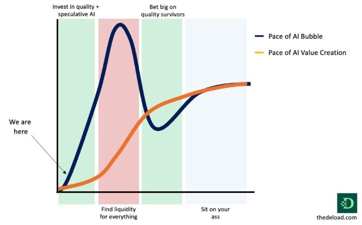 grafico bolla ai