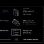 Dopo i recenti incidenti OpenAI riprende l’addestramento dei modelli di frontiera senza accesso a internet